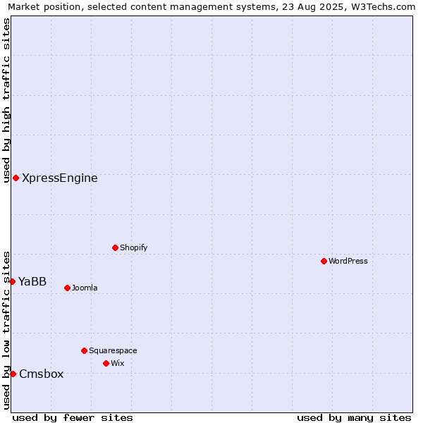 Market position of XpressEngine vs. Cmsbox vs. YaBB