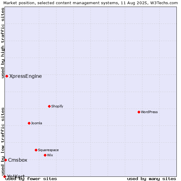Market position of XpressEngine vs. Cmsbox vs. Yo!Kart