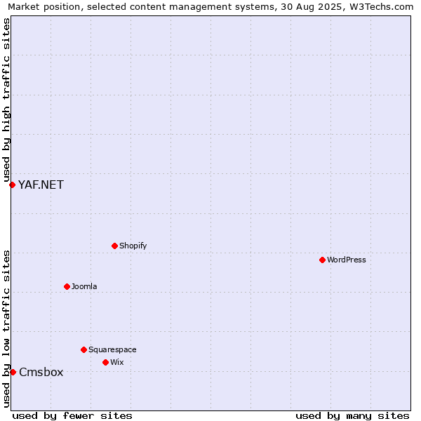 Market position of Cmsbox vs. YAF.NET