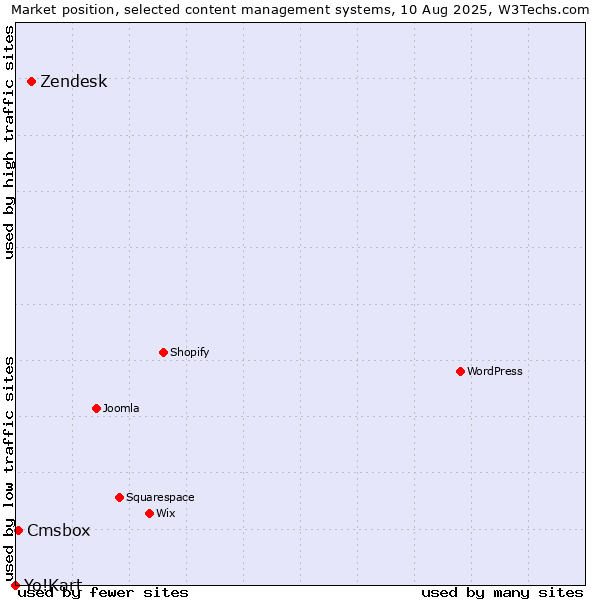 Market position of Zendesk vs. Cmsbox vs. Yo!Kart