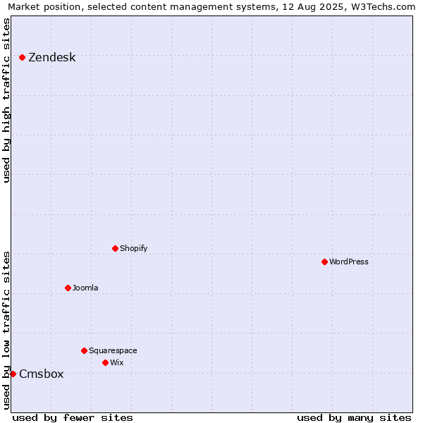 Market position of Zendesk vs. Cmsbox