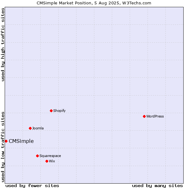 Market position of CMSimple