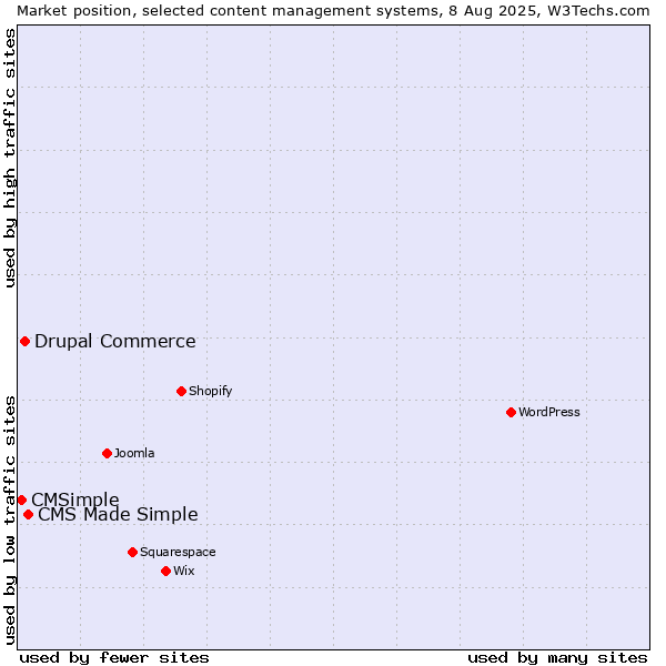 Market position of CMS Made Simple vs. Drupal Commerce vs. CMSimple