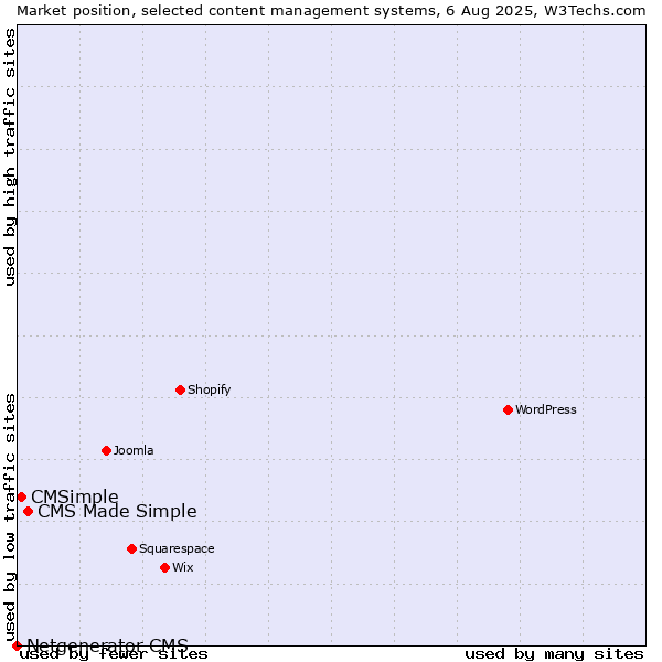 Market position of CMS Made Simple vs. CMSimple vs. Netgenerator CMS
