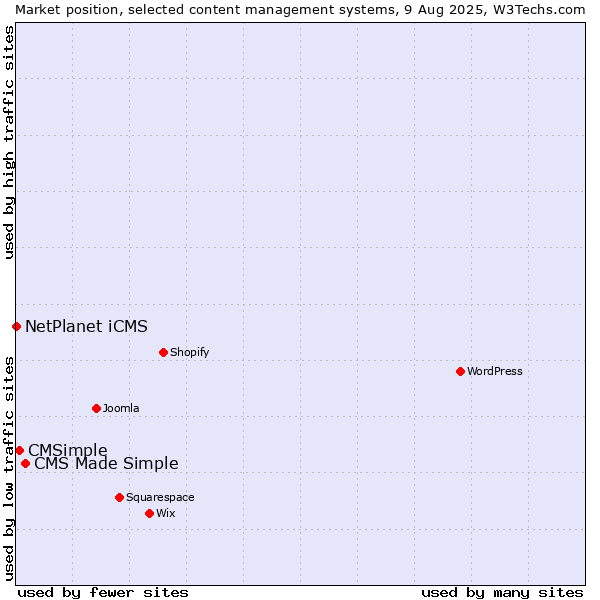 Market position of CMS Made Simple vs. CMSimple vs. NetPlanet iCMS