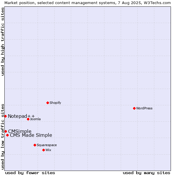 Market position of CMS Made Simple vs. CMSimple vs. Notepad++