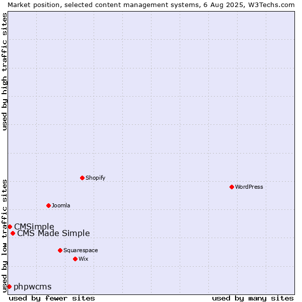 Market position of CMS Made Simple vs. CMSimple vs. phpwcms
