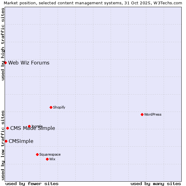 Market position of CMS Made Simple vs. CMSimple vs. Web Wiz Forums