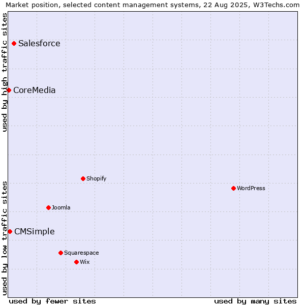 Market position of Salesforce vs. CMSimple vs. CoreMedia
