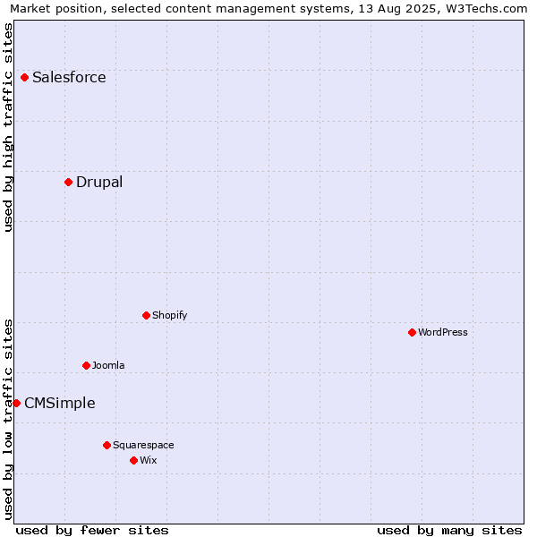 Market position of Drupal vs. Salesforce vs. CMSimple