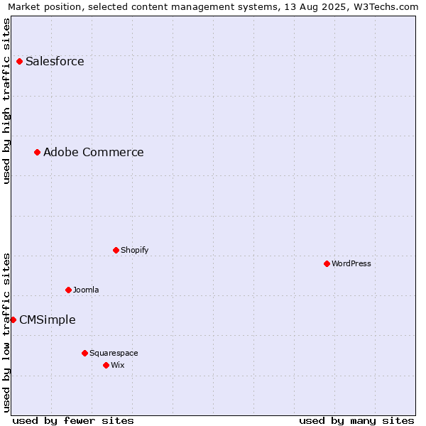 Market position of Adobe Commerce vs. Salesforce vs. CMSimple