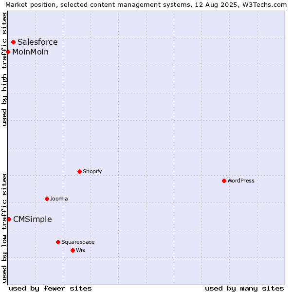 Market position of Salesforce vs. CMSimple vs. MoinMoin