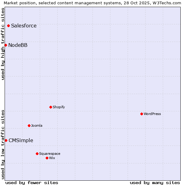 Market position of Salesforce vs. CMSimple vs. NodeBB