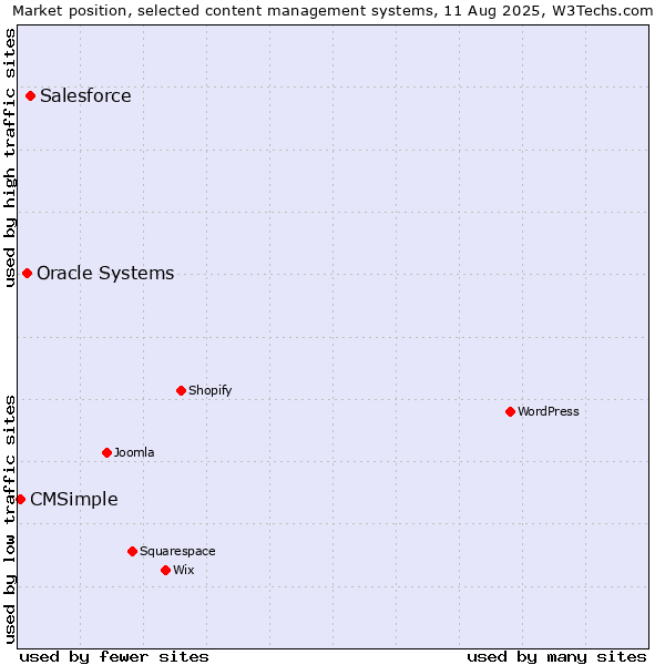 Market position of Salesforce vs. Oracle Systems vs. CMSimple