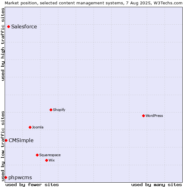 Market position of Salesforce vs. CMSimple vs. phpwcms