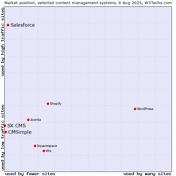 Market position of Salesforce vs. CMSimple vs. SX CMS