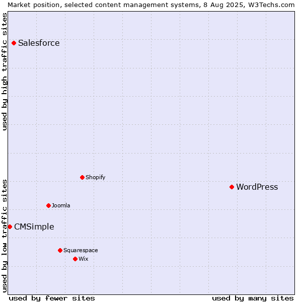 Market position of WordPress vs. Salesforce vs. CMSimple