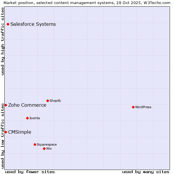 Market position of Salesforce vs. Zoho Commerce vs. CMSimple