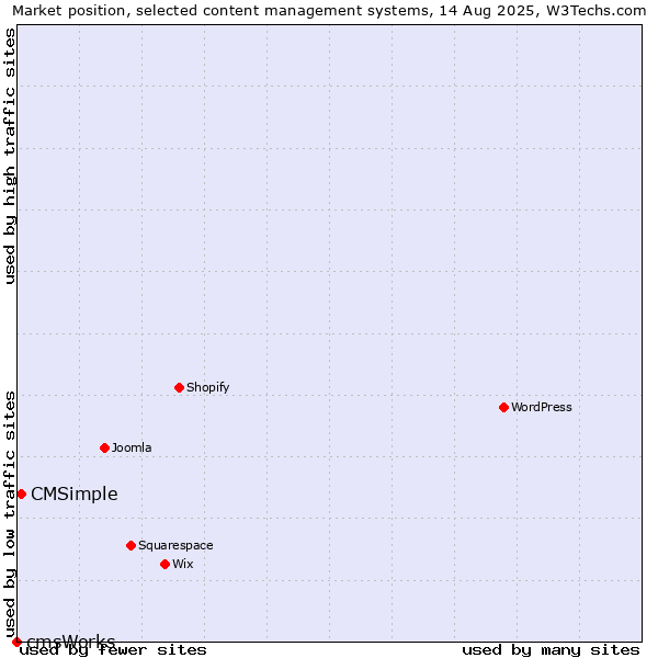 Market position of CMSimple vs. cmsWorks