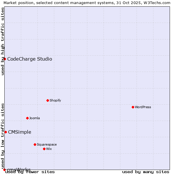 Market position of CMSimple vs. CodeCharge Studio vs. cmsWorks