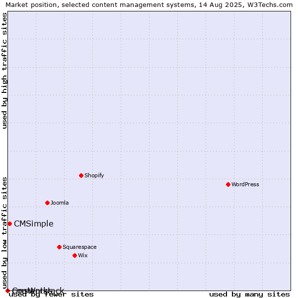 Market position of CMSimple vs. cmsWorks vs. Contentstack