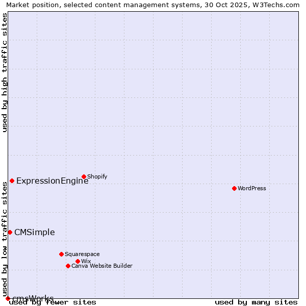Market position of ExpressionEngine vs. CMSimple vs. cmsWorks