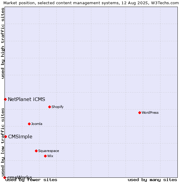 Market position of CMSimple vs. NetPlanet iCMS vs. cmsWorks