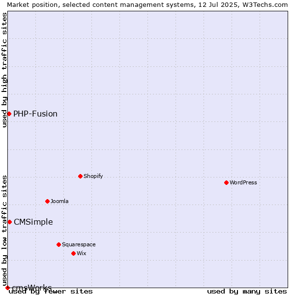 Market position of CMSimple vs. PHP-Fusion vs. cmsWorks