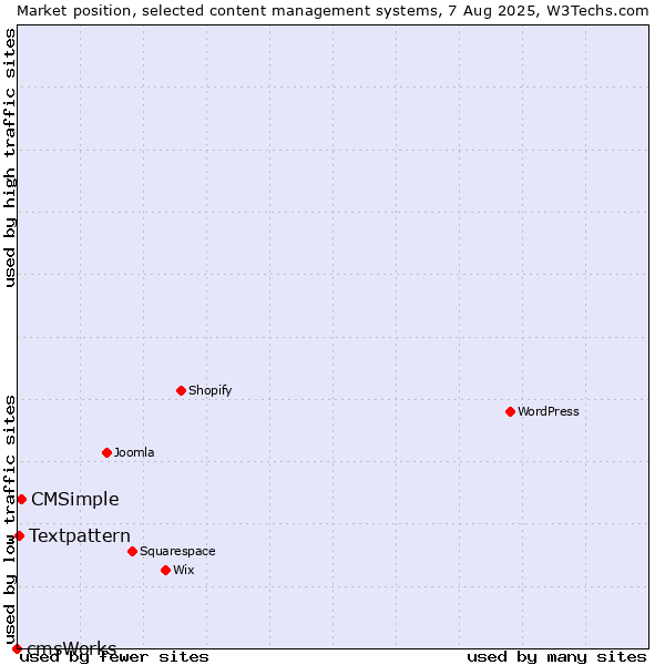 Market position of CMSimple vs. Textpattern vs. cmsWorks