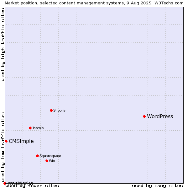 Market position of WordPress vs. CMSimple vs. cmsWorks