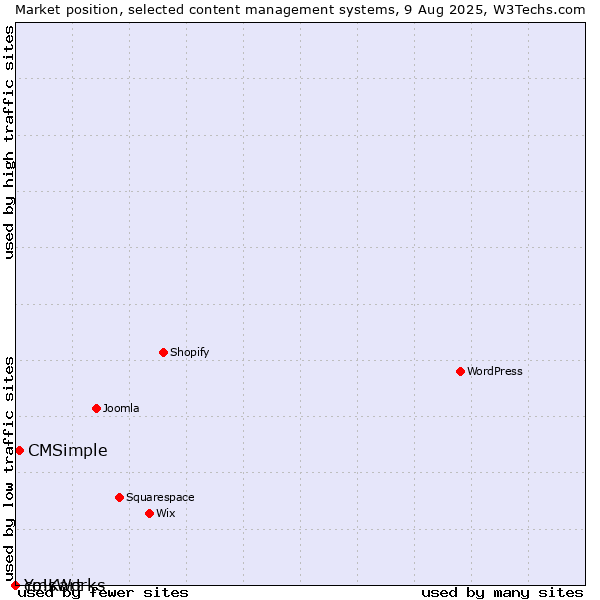 Market position of CMSimple vs. cmsWorks vs. Yo!Kart