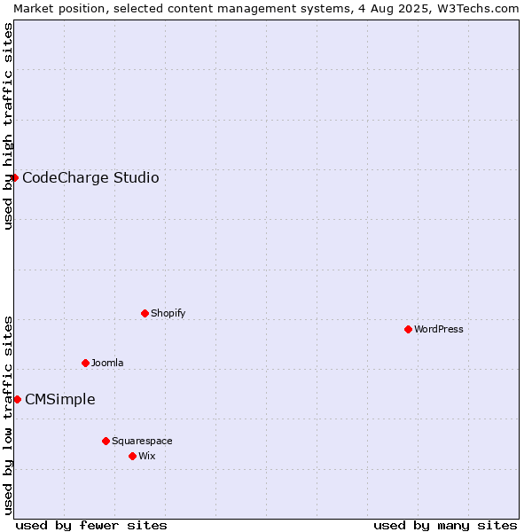 Market position of CMSimple vs. CodeCharge Studio
