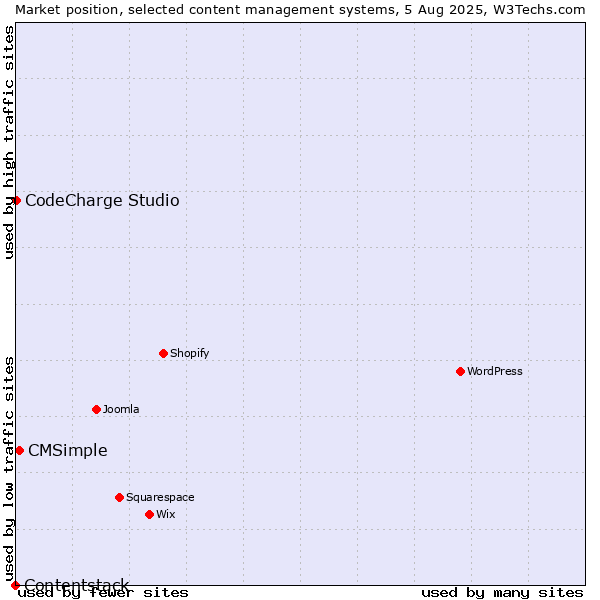 Market position of CMSimple vs. CodeCharge Studio vs. Contentstack