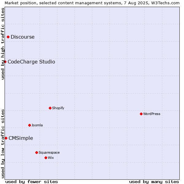 Market position of Discourse vs. CMSimple vs. CodeCharge Studio
