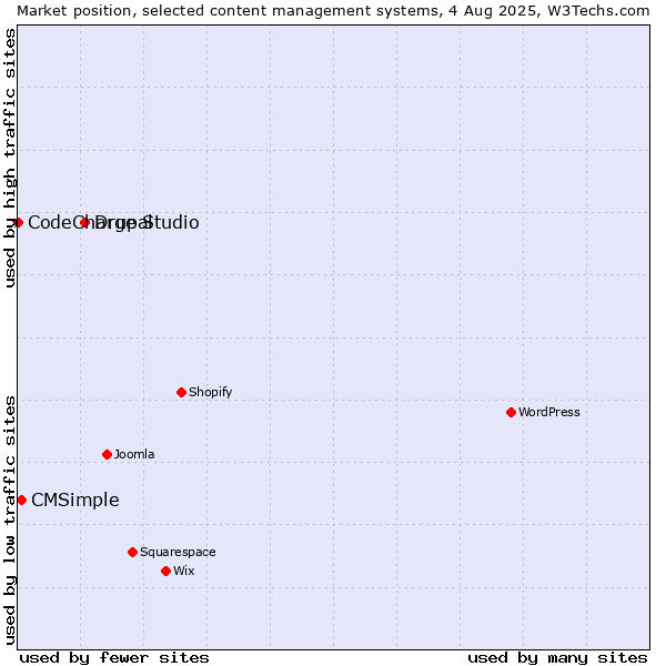Market position of Drupal vs. CMSimple vs. CodeCharge Studio
