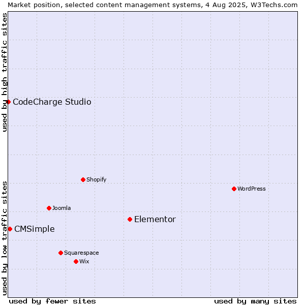 Market position of Elementor vs. CMSimple vs. CodeCharge Studio