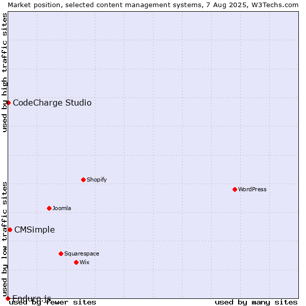 Market position of CMSimple vs. CodeCharge Studio vs. Enduro.js