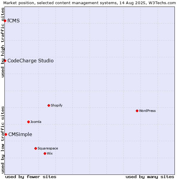 Market position of CMSimple vs. CodeCharge Studio vs. fCMS
