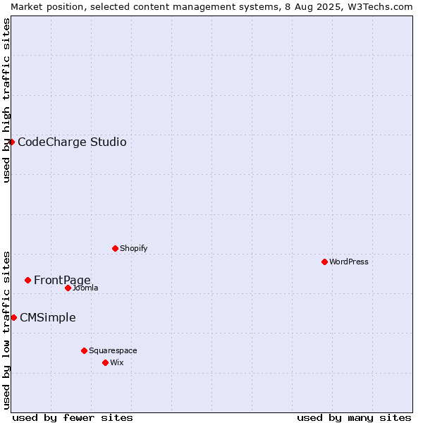 Market position of FrontPage vs. CMSimple vs. CodeCharge Studio