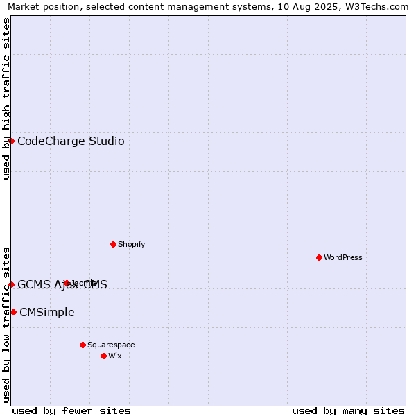 Market position of CMSimple vs. CodeCharge Studio vs. GCMS Ajax CMS
