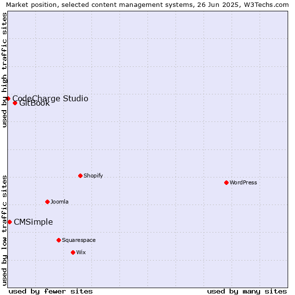Market position of GitBook vs. CMSimple vs. CodeCharge Studio