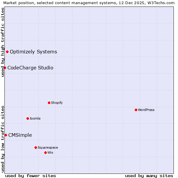 Market position of Optimizely Systems vs. CMSimple vs. CodeCharge Studio