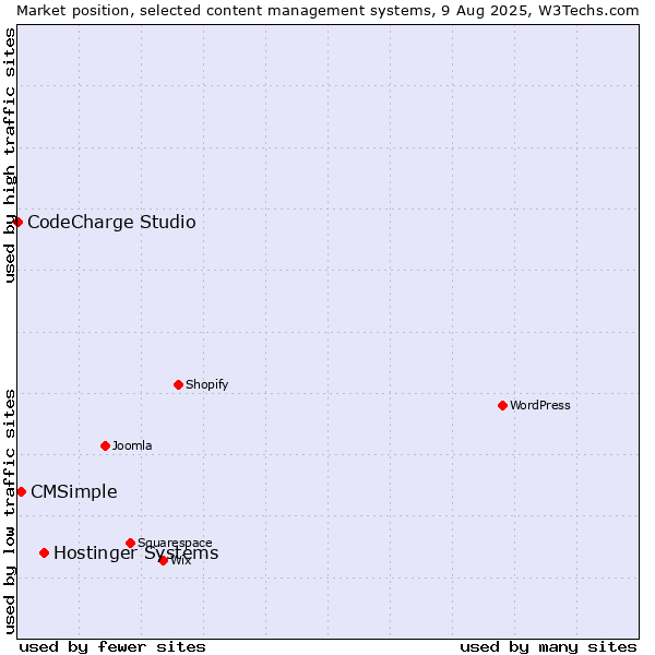 Market position of Hostinger Systems vs. CMSimple vs. CodeCharge Studio