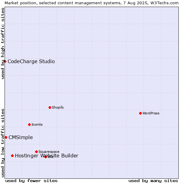 Market position of Hostinger Website Builder vs. CMSimple vs. CodeCharge Studio
