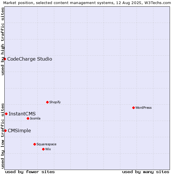 Market position of InstantCMS vs. CMSimple vs. CodeCharge Studio