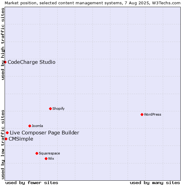 Market position of Live Composer Page Builder vs. CMSimple vs. CodeCharge Studio