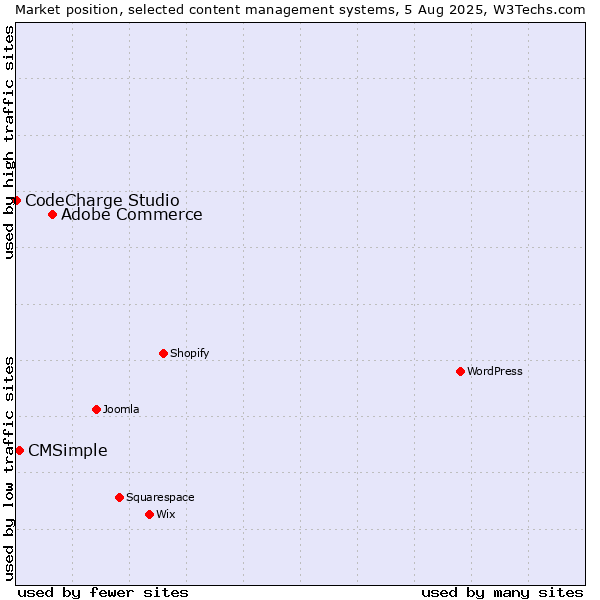 Market position of Adobe Commerce vs. CMSimple vs. CodeCharge Studio