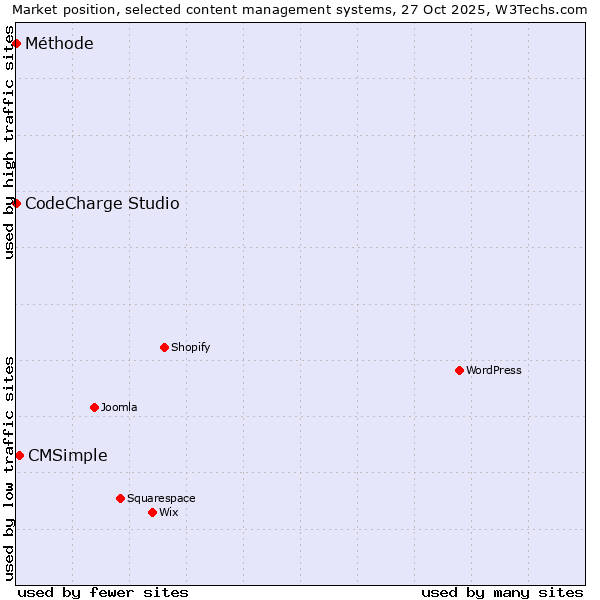 Market position of CMSimple vs. CodeCharge Studio vs. Méthode