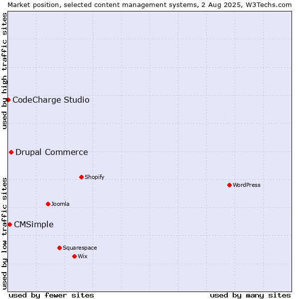 Market position of Drupal Commerce vs. CMSimple vs. CodeCharge Studio