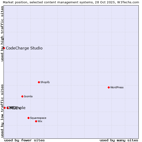 Market position of MODx vs. CMSimple vs. CodeCharge Studio